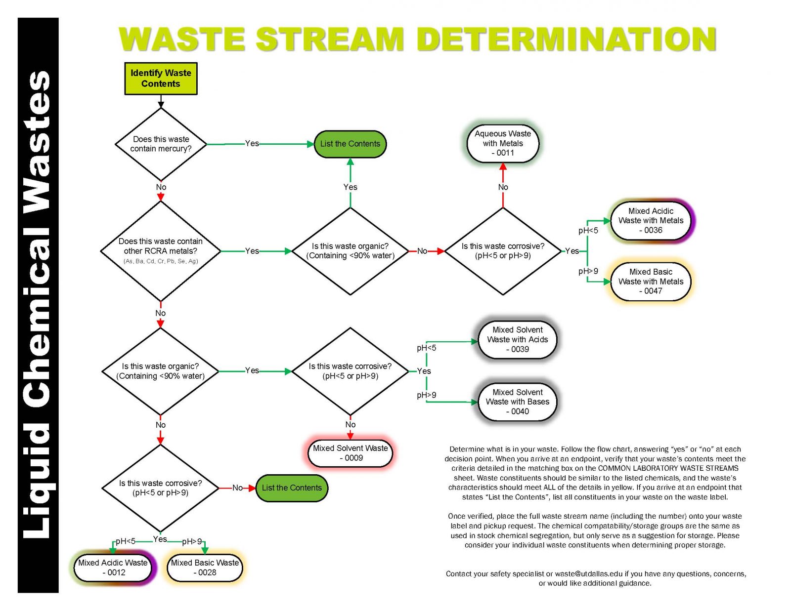 Waste Stream Determination Flowchart