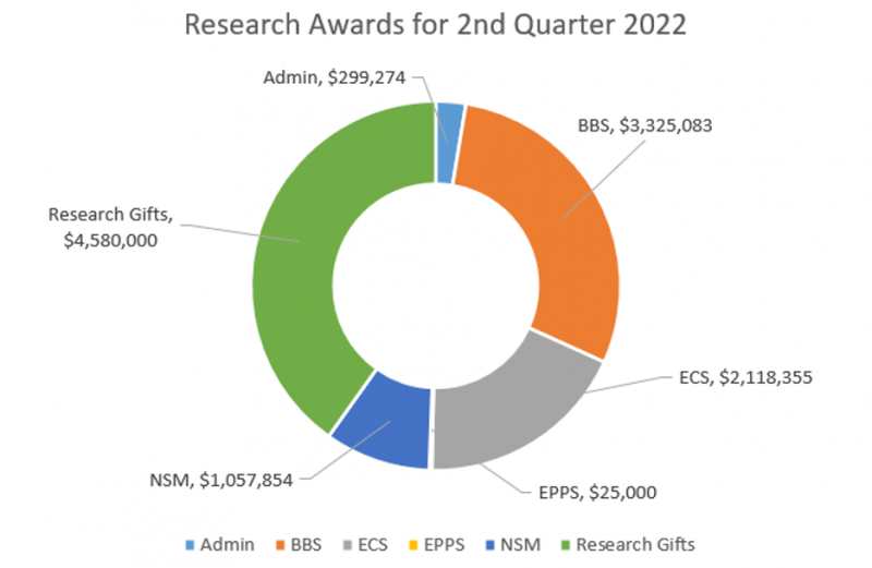 Graph depicting research award amounts